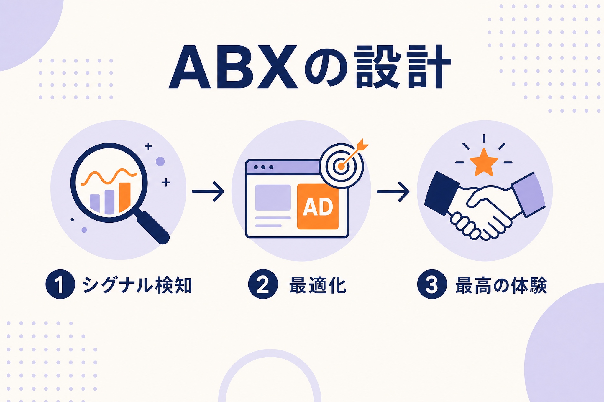 ABXの設計：シグナル検知→最適化→最高の体験
