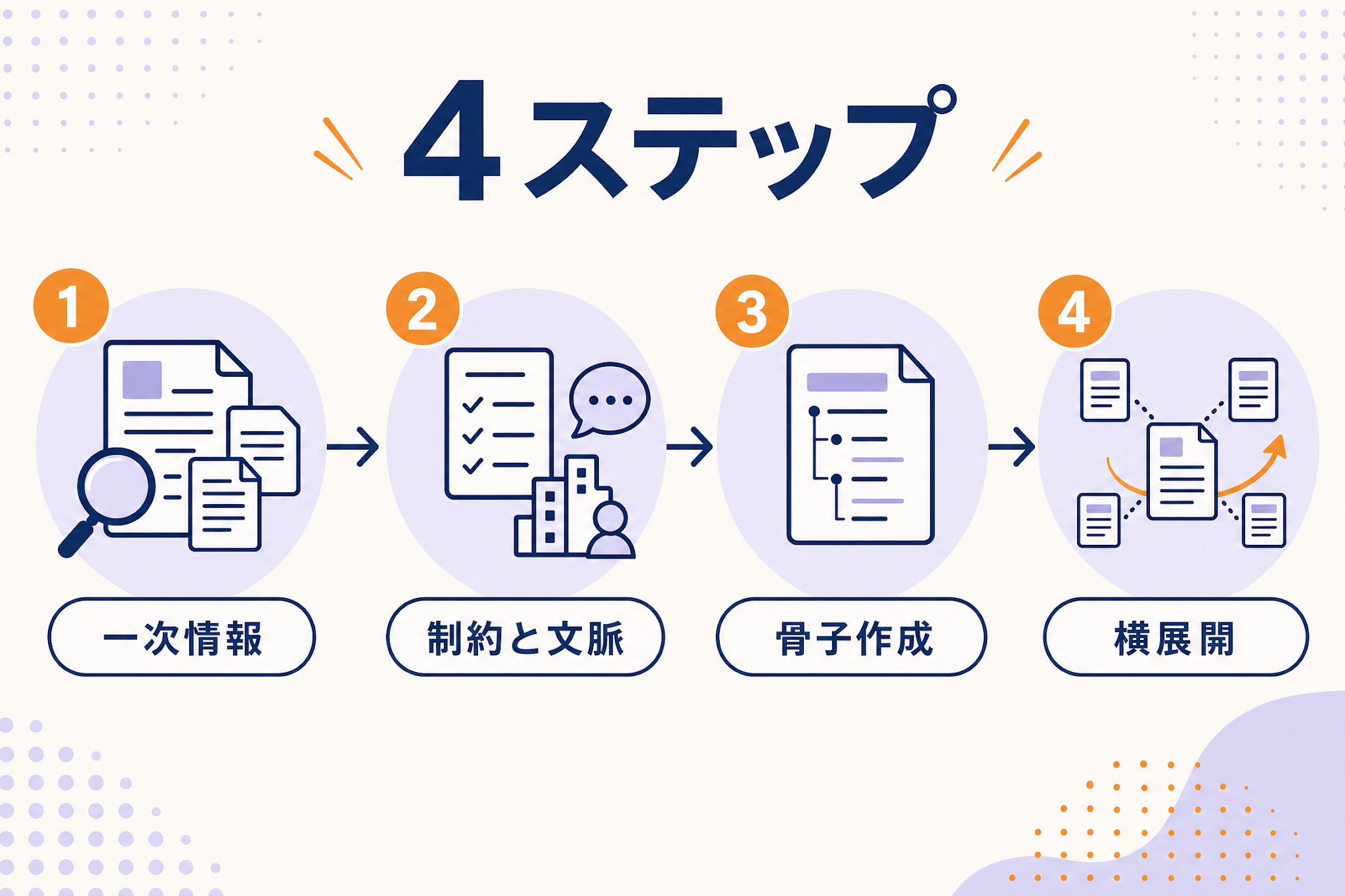 Claude半自動化の4ステップ：一次情報→制約と文脈→骨子作成→横展開