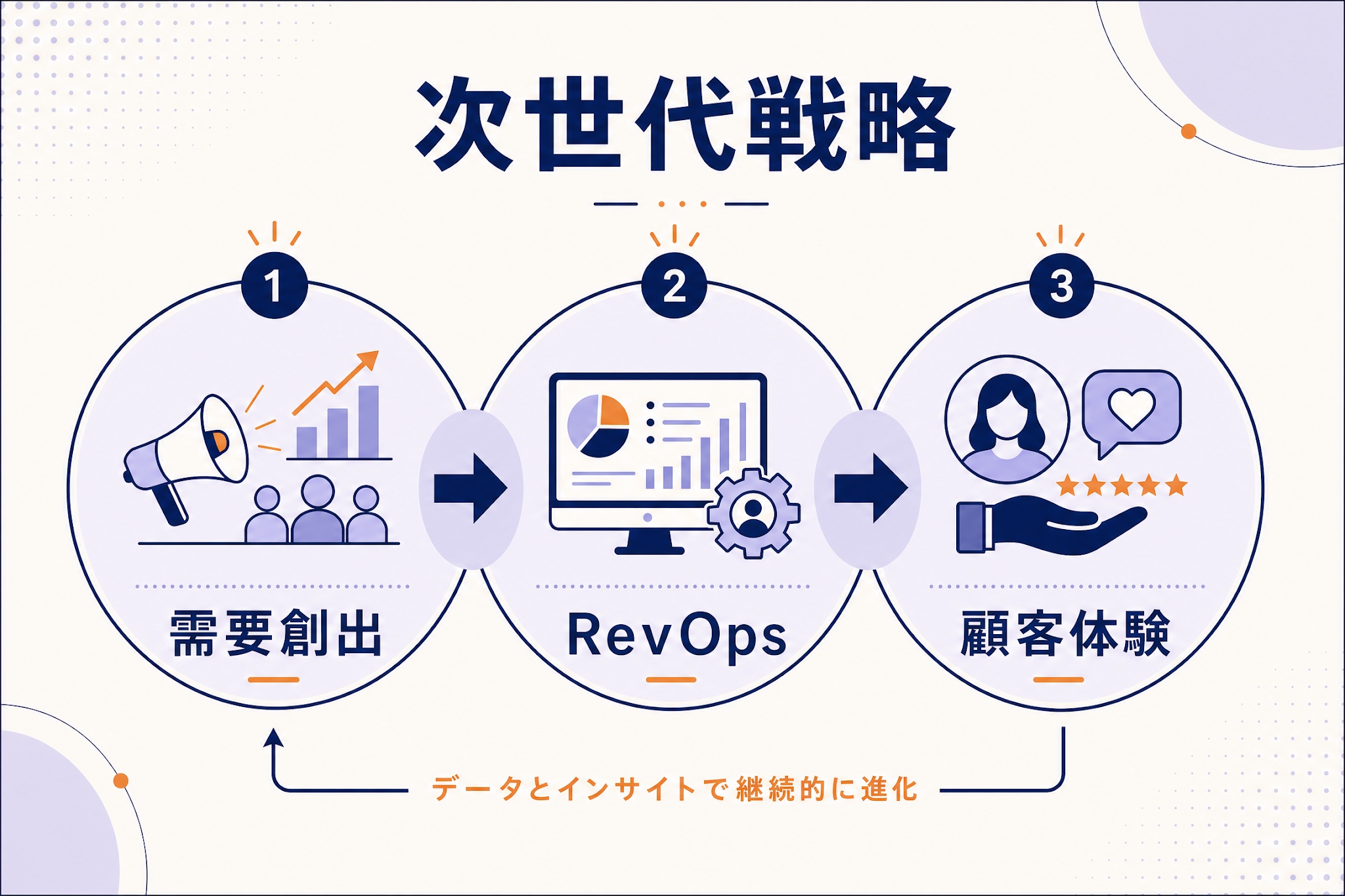 次世代戦略：需要創出→RevOps→顧客体験