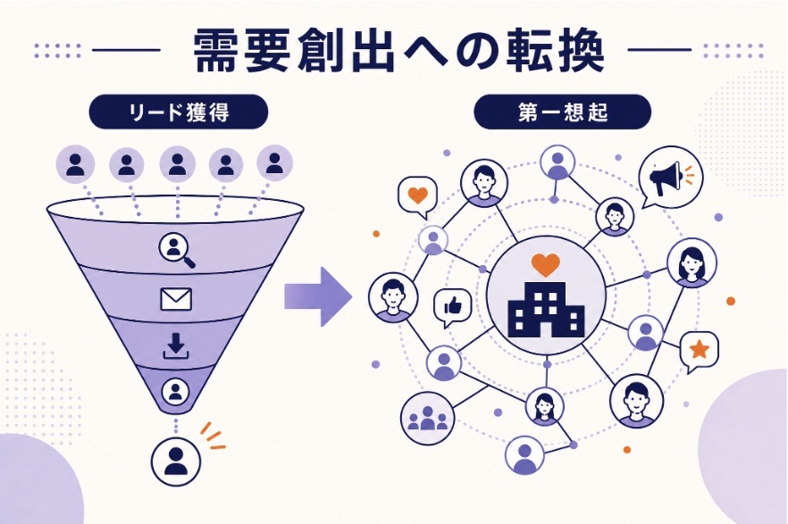 需要創出への転換：リード獲得から第一想起へ