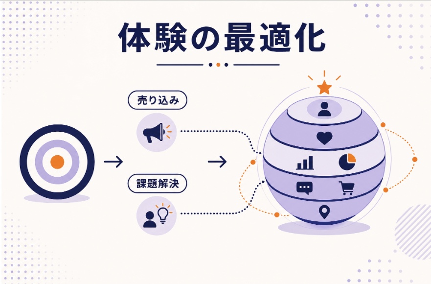 体験の最適化：売り込みから課題解決へ