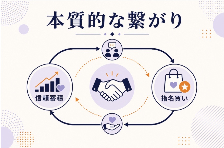 本質的な繋がり：信頼蓄積から指名買いへ