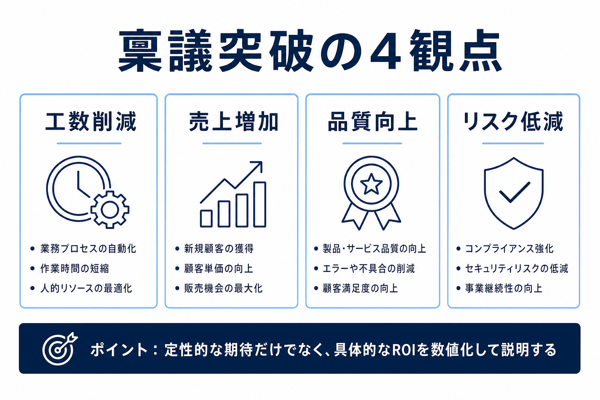 AIエージェント導入の4つのROI観点マトリクス図