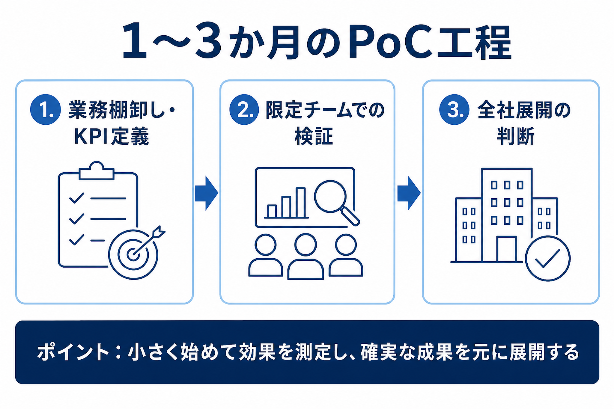 1〜3ヶ月のPoC導入ロードマップ図