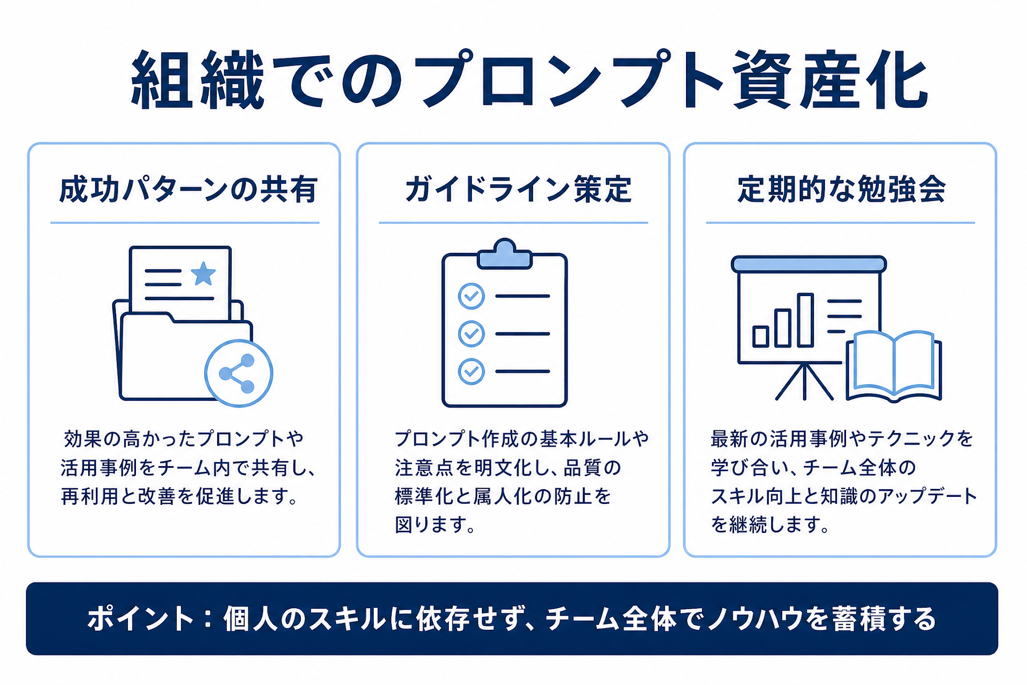 組織でのプロンプト資産化（成功パターンの共有・ガイドライン策定・定期的な勉強会）を示す図
