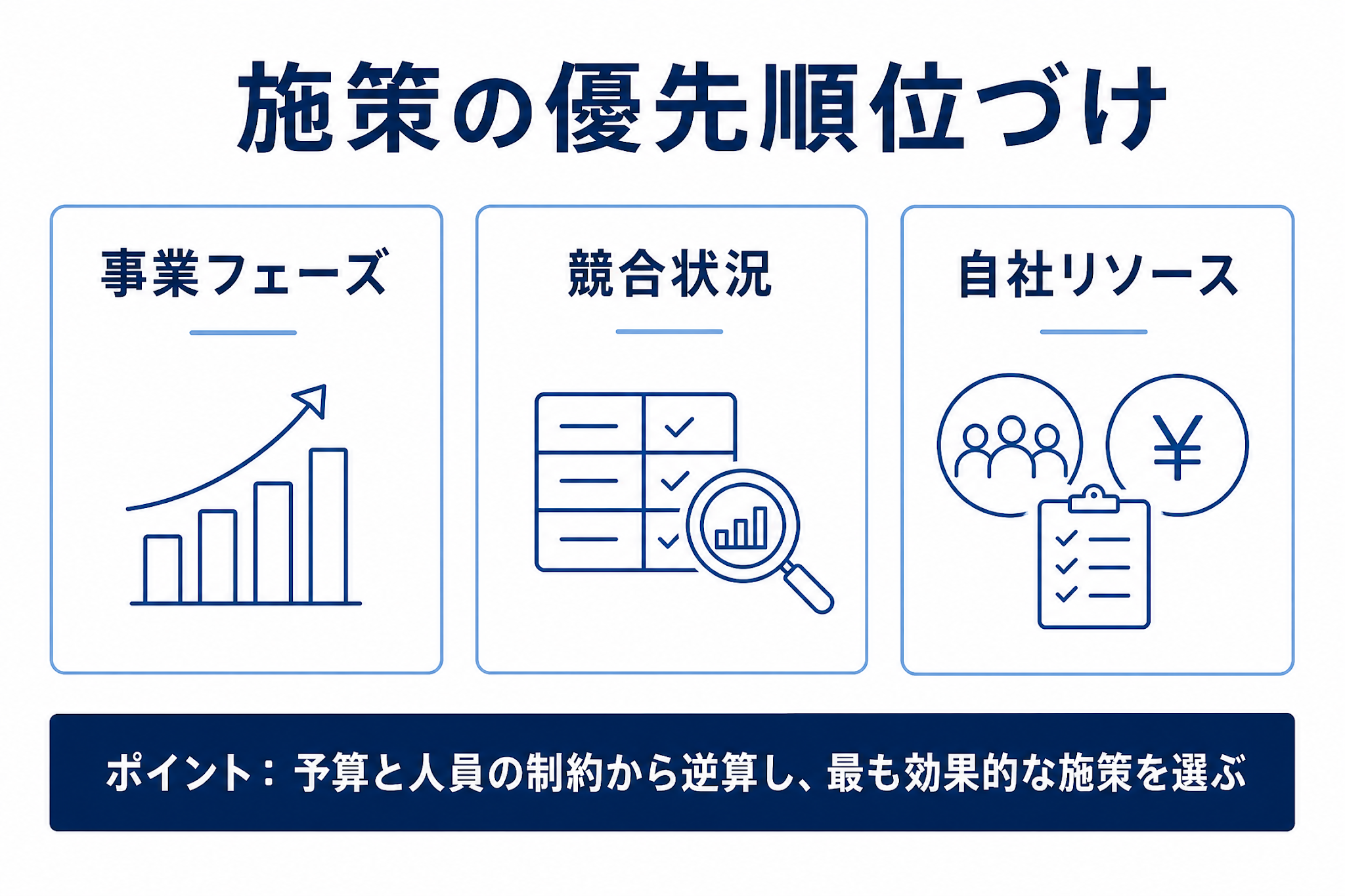 事業フェーズ・競合状況・自社リソースの3軸で施策の優先順位を検討する図