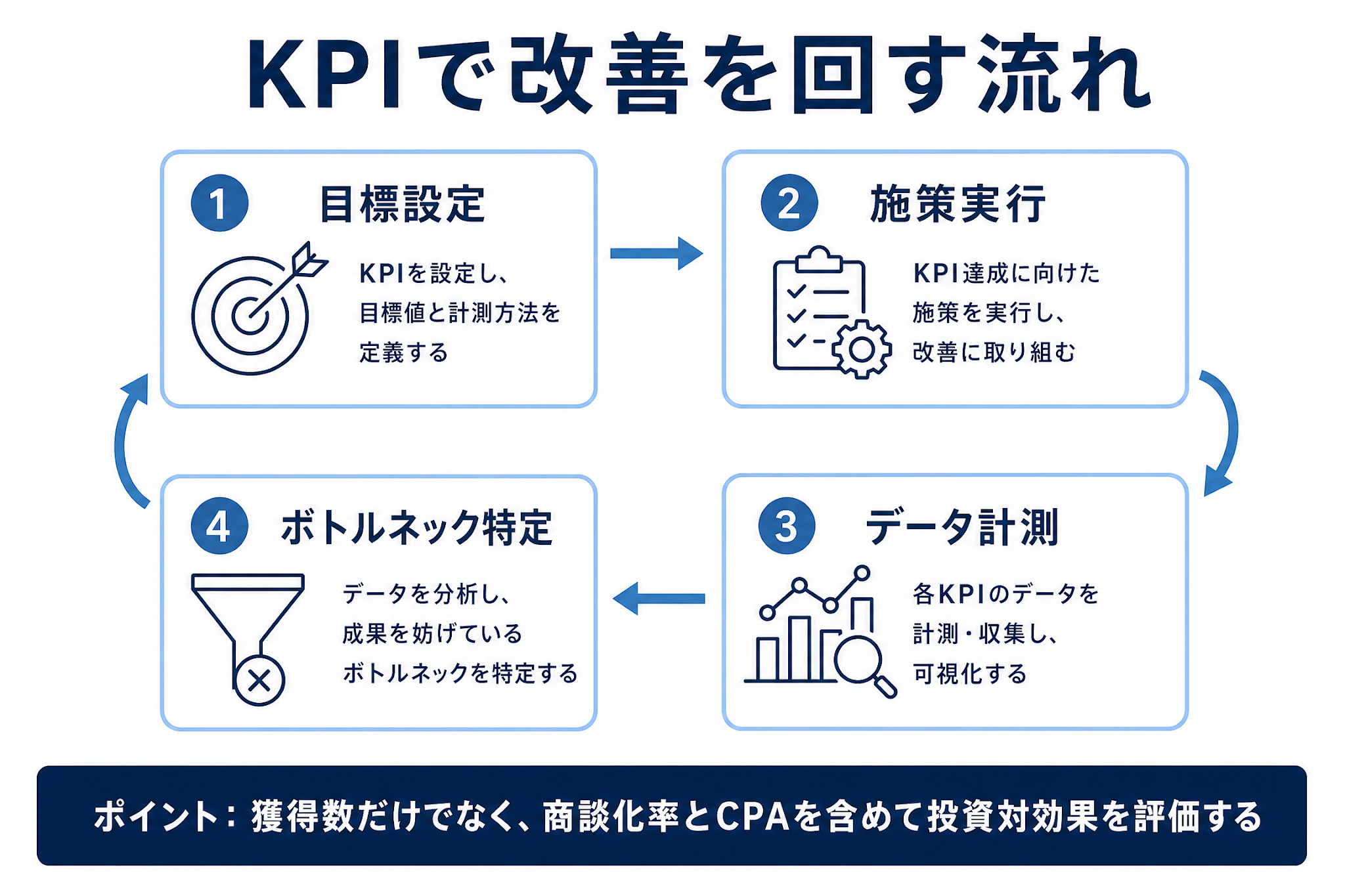 目標設定・施策実行・データ計測・ボトルネック特定の4ステップで改善を回すKPI管理サイクル図