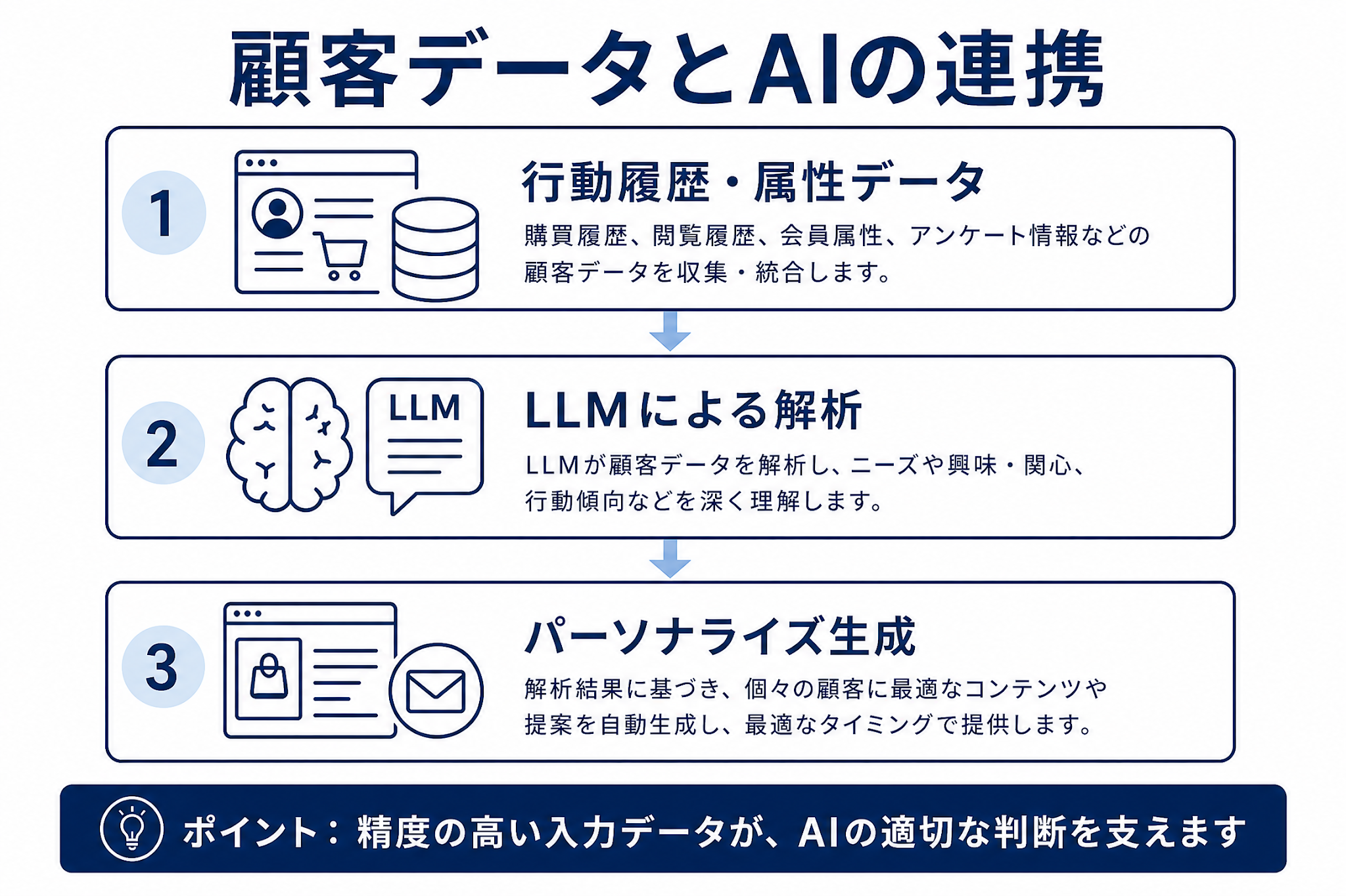 顧客データをAIが解析しパーソナライズ配信へつなげる3ステップ図