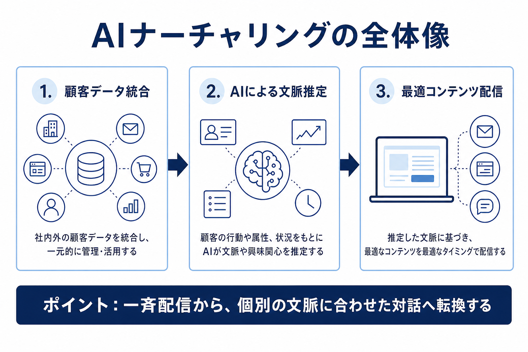 顧客データ統合・AIによる文脈推定・最適コンテンツ配信から成るAIナーチャリングの全体像