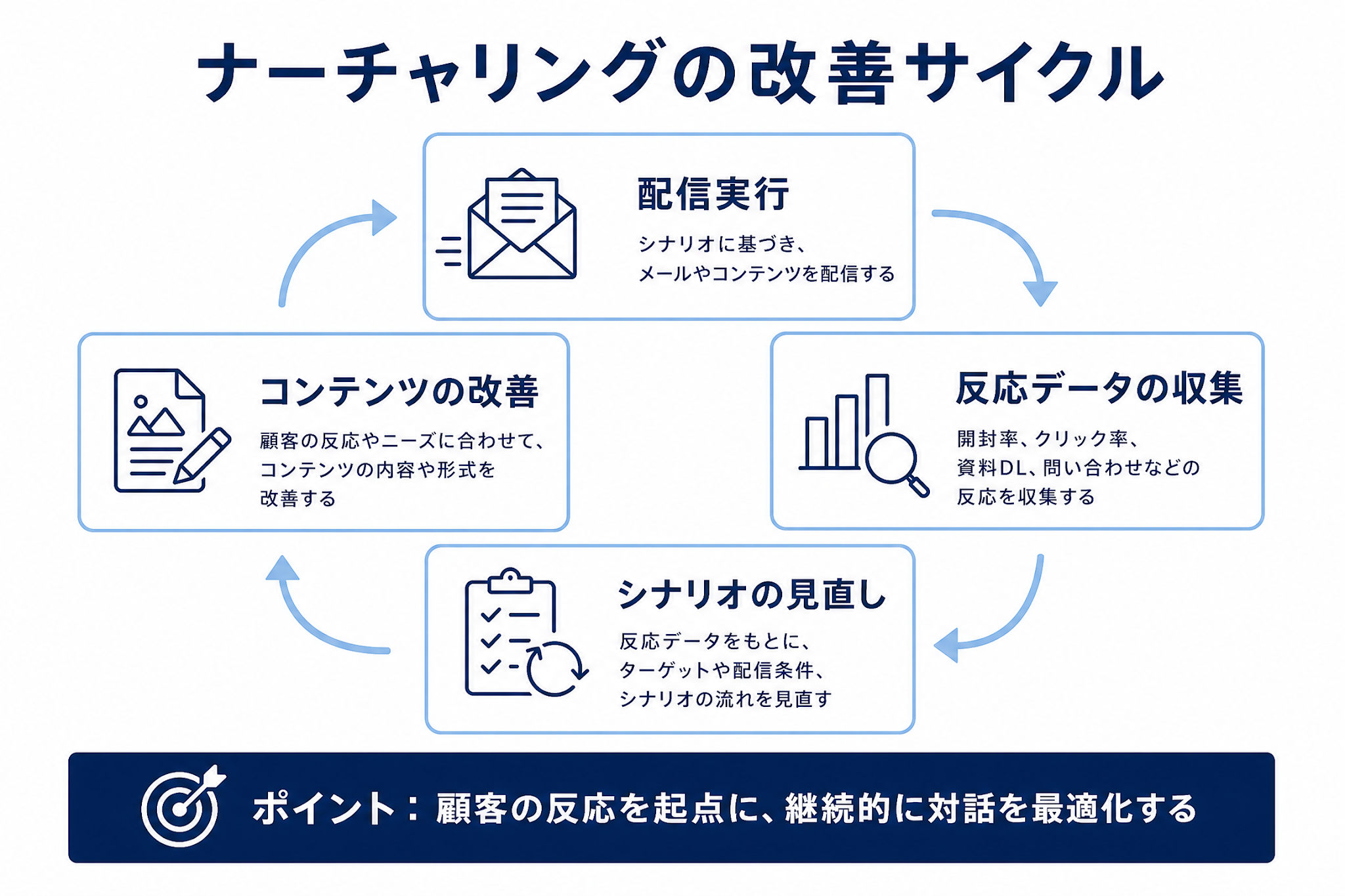 配信実行・反応データ収集・シナリオ見直し・コンテンツ改善から成るナーチャリングの改善サイクル
