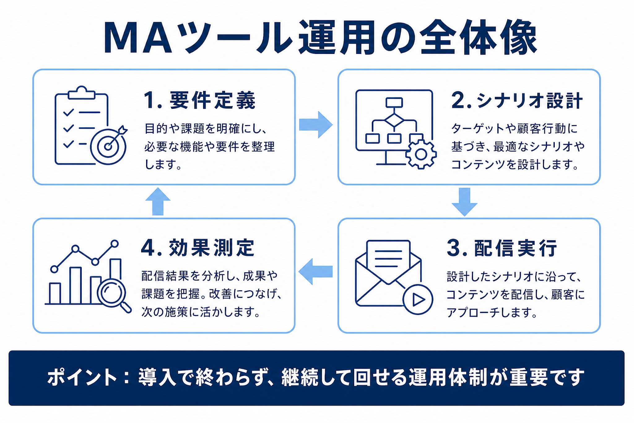 要件定義からシナリオ設計、配信実行、効果測定までの運用サイクルを示す図