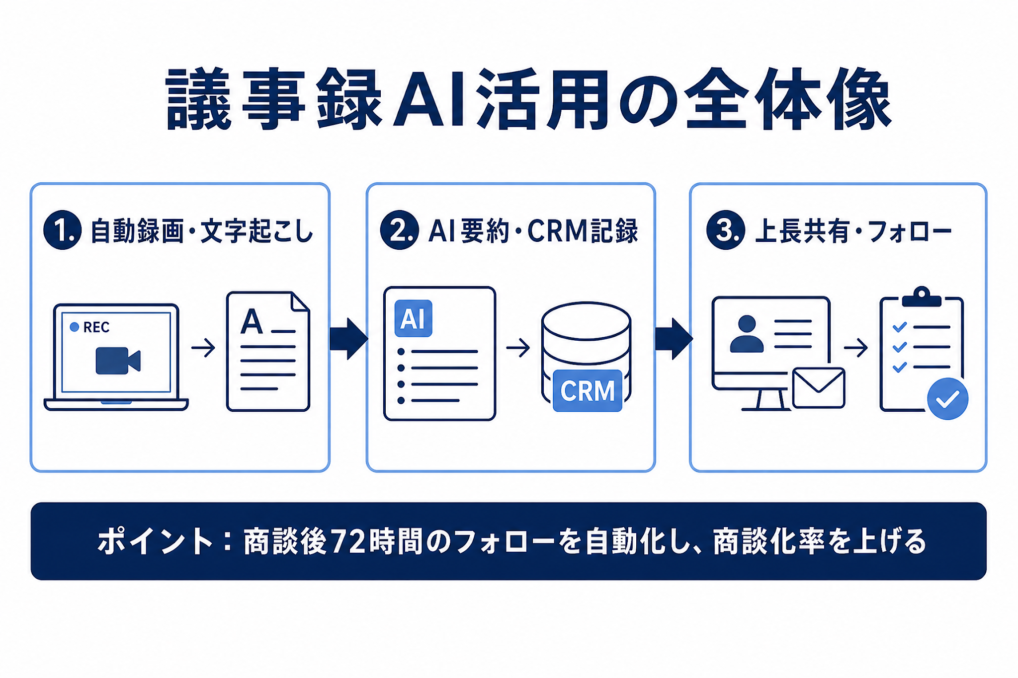 議事録AIが自動録画・文字起こしからAI要約・CRM記録、上長共有・フォローまでをつなぐ全体像を示す図