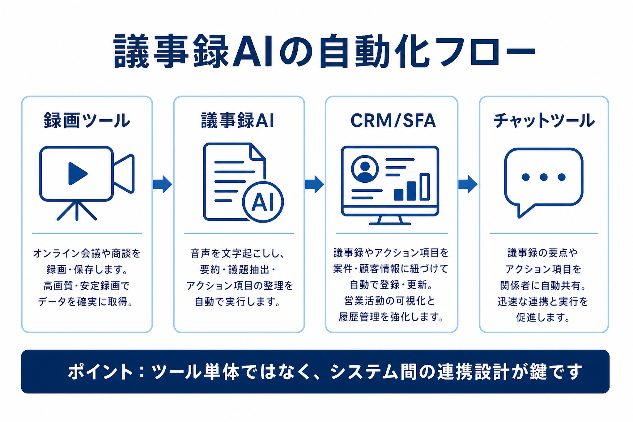 録画ツールから議事録AI、CRM／SFA、チャットツールへとつながる自動化フローを示す図