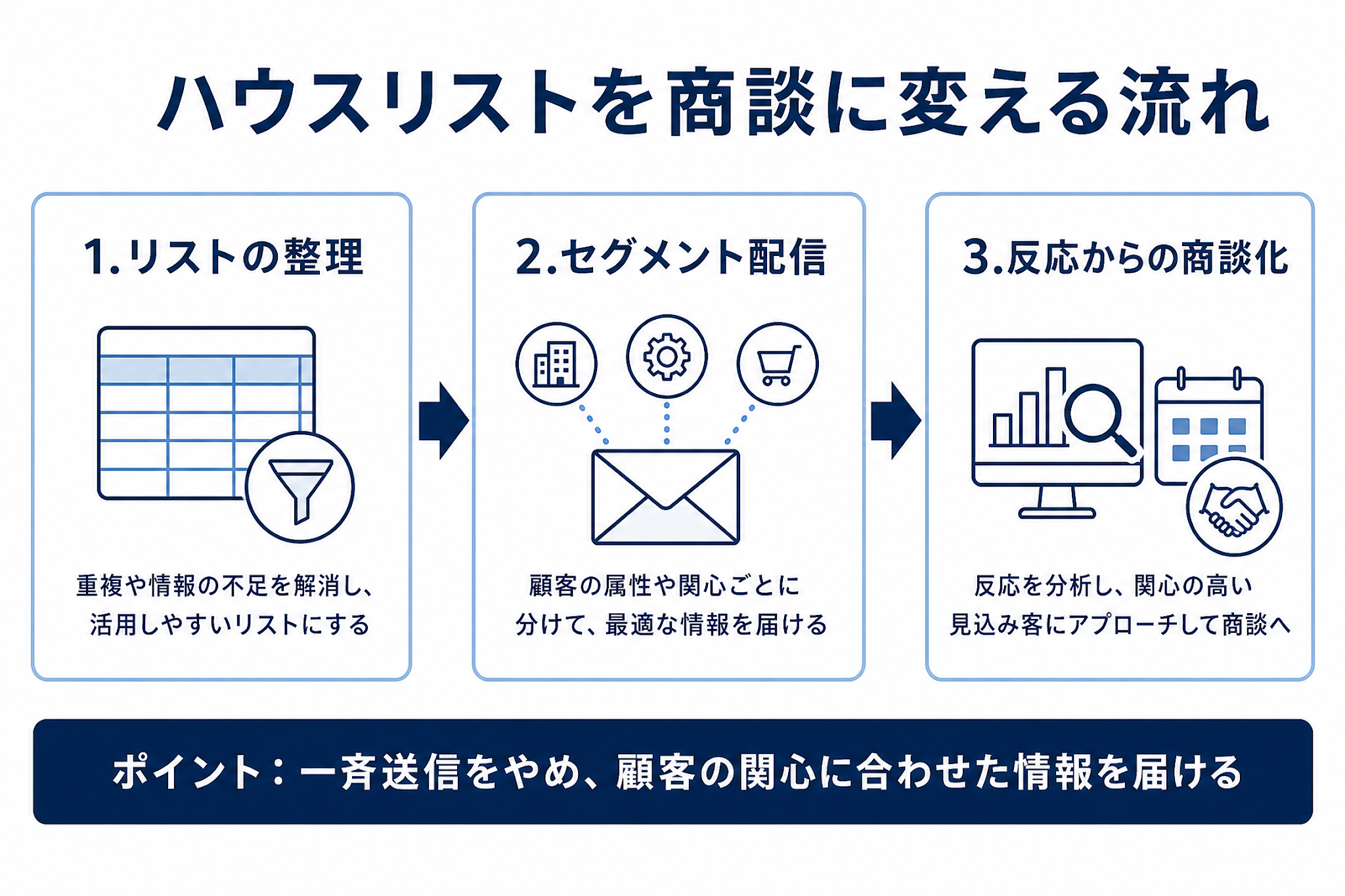 リストの整理・セグメント配信・反応からの商談化という3ステップを示す図