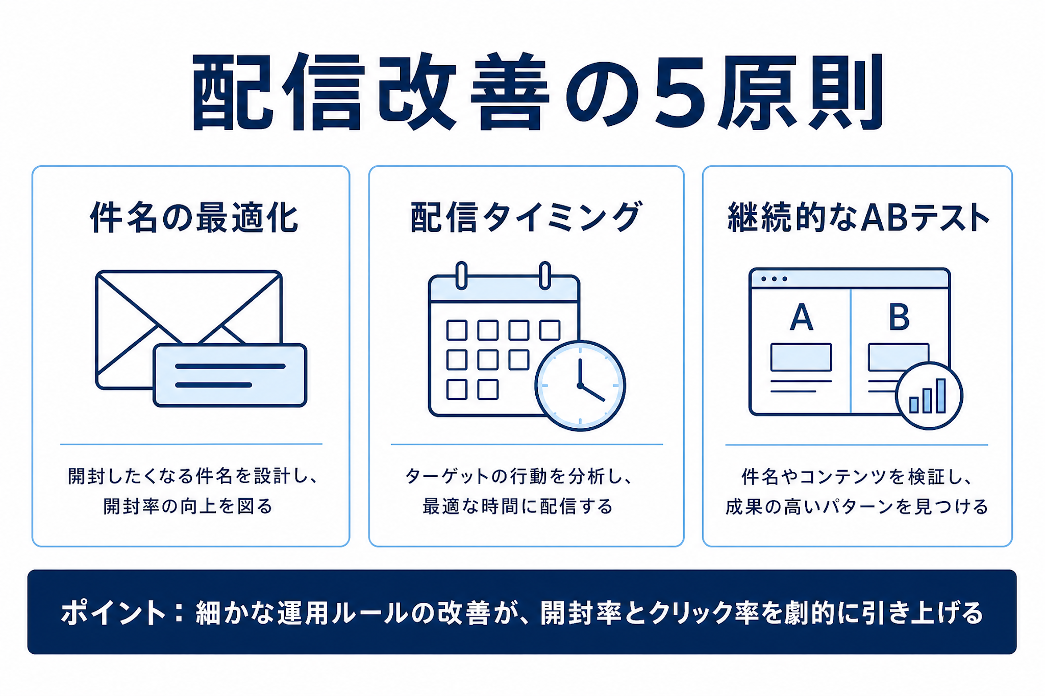 件名の最適化・配信タイミング・継続的なABテストなど、開封率向上に向けた運用原則を整理した図
