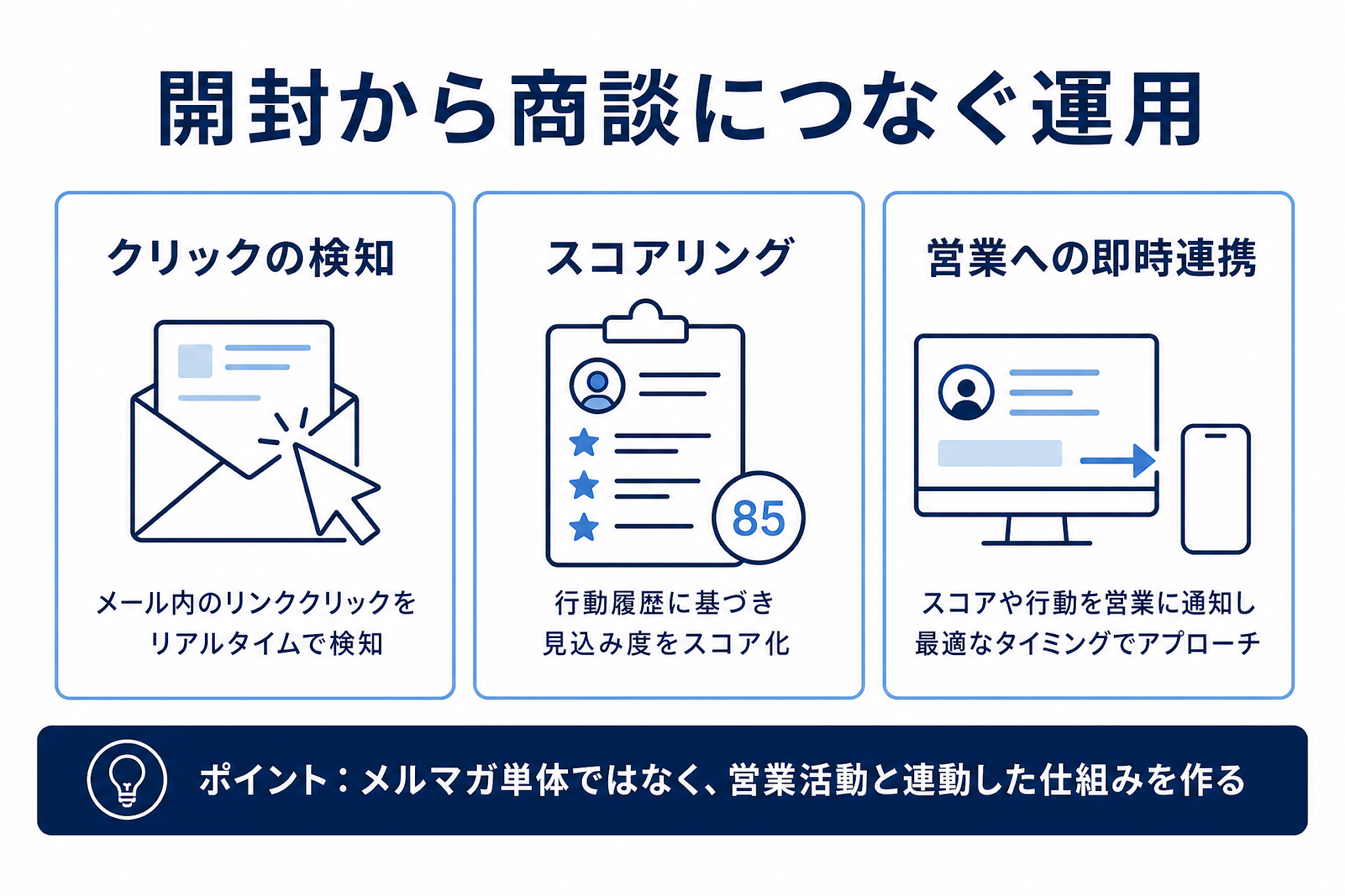 メール内クリックの検知からスコアリング、営業への即時連携までの流れを示す図