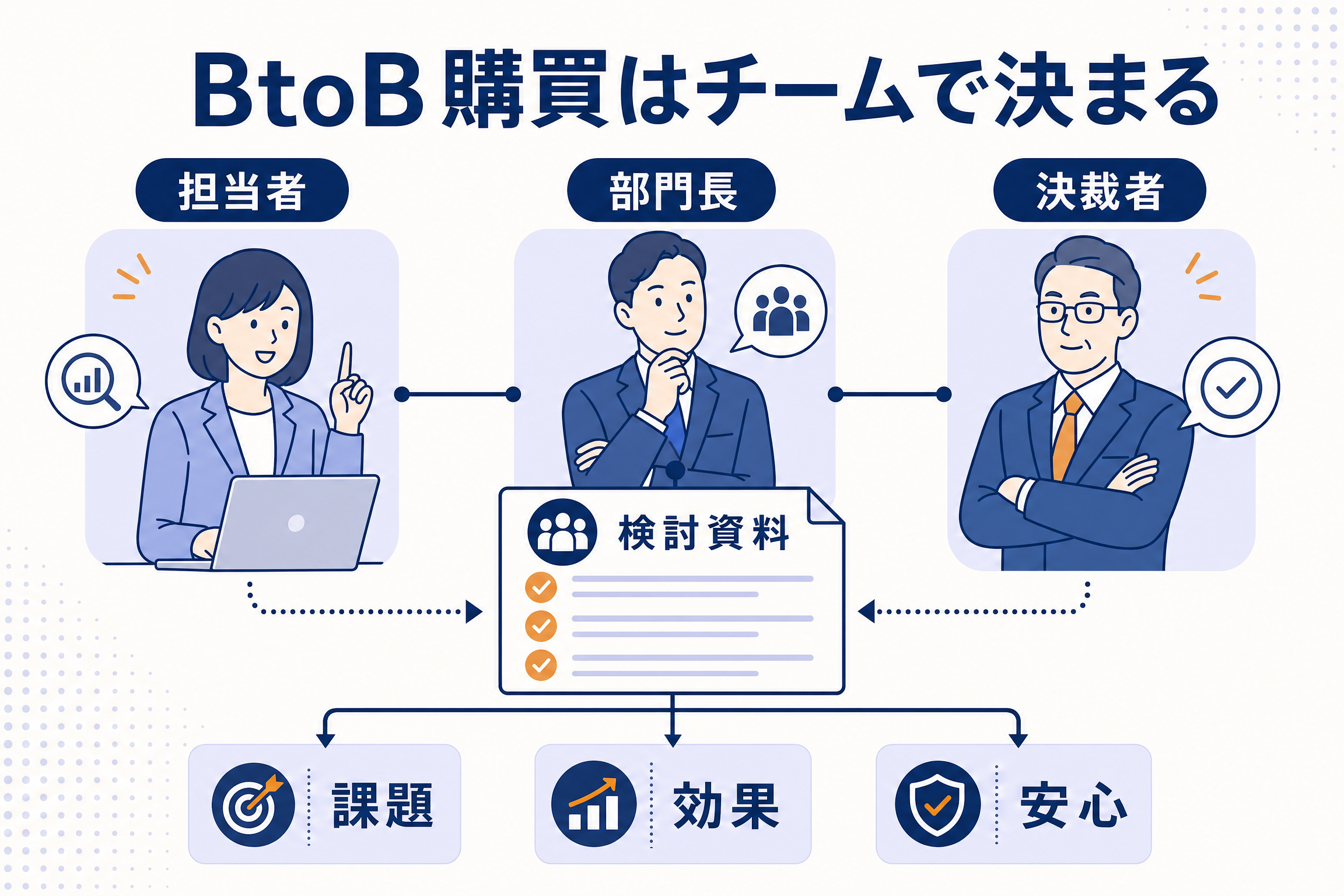 BtoBの購買に関わる担当者・責任者・決裁者を示す図解