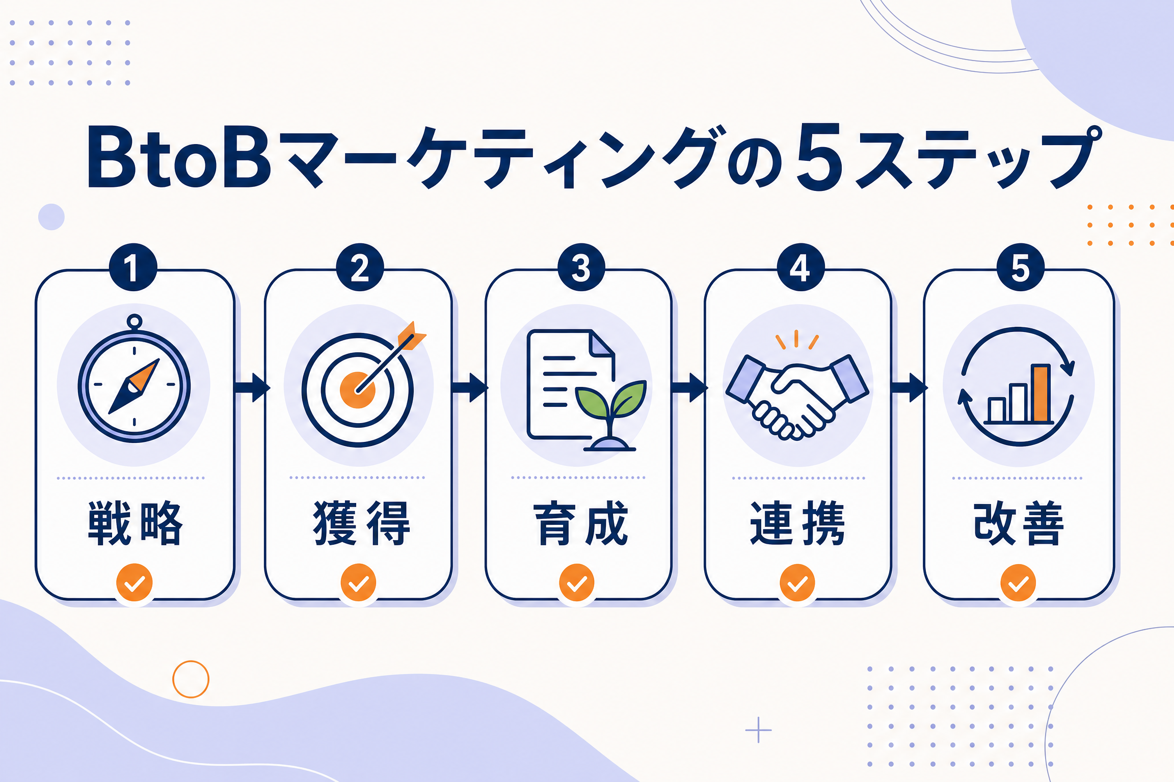 戦略設計から顧客価値拡大までを示すBtoBマーケティング5ステップ