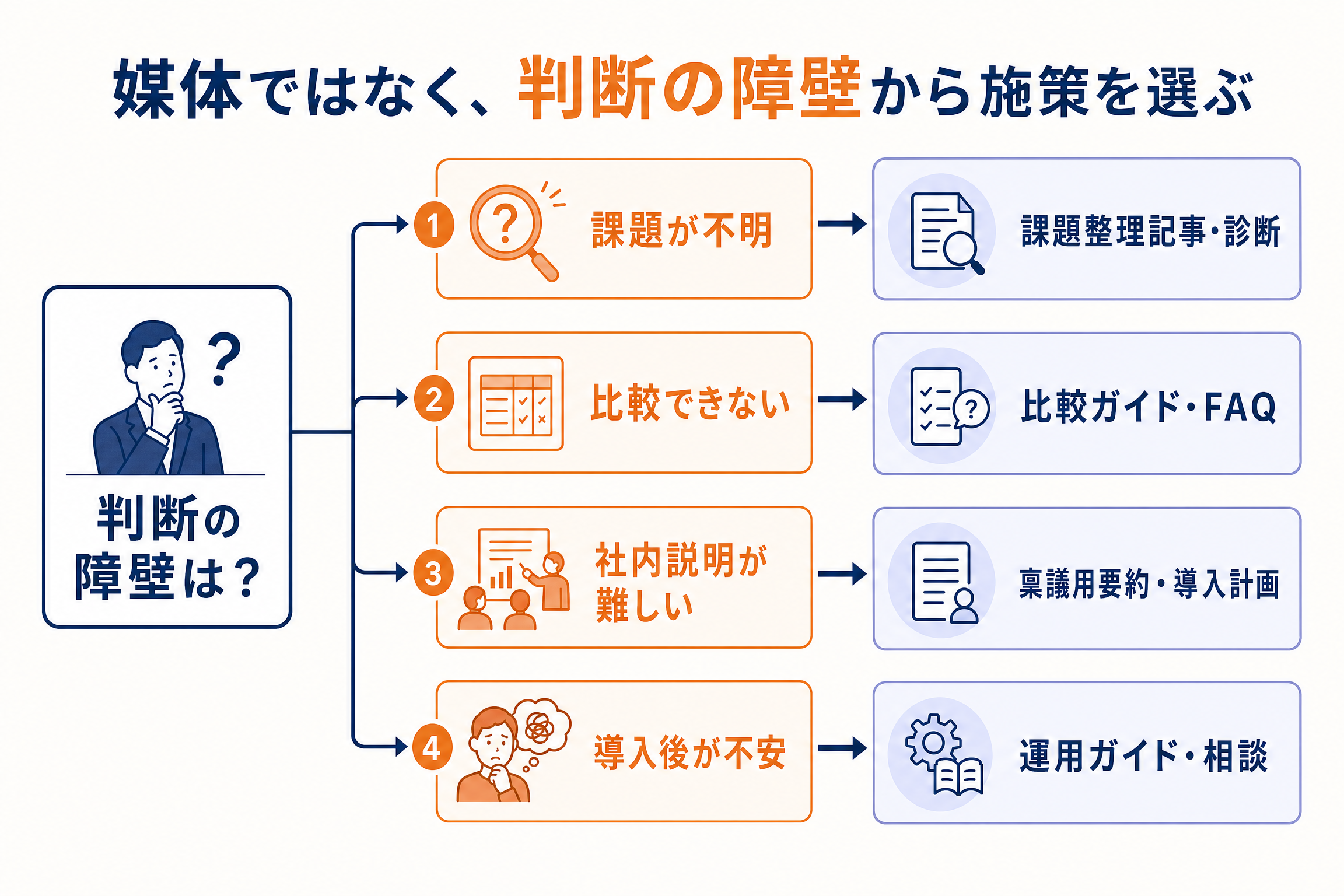 顧客の判断の障壁を特定し、課題整理記事、比較資料、社内説明資料、導入ガイドへ分岐する施策選定フロー