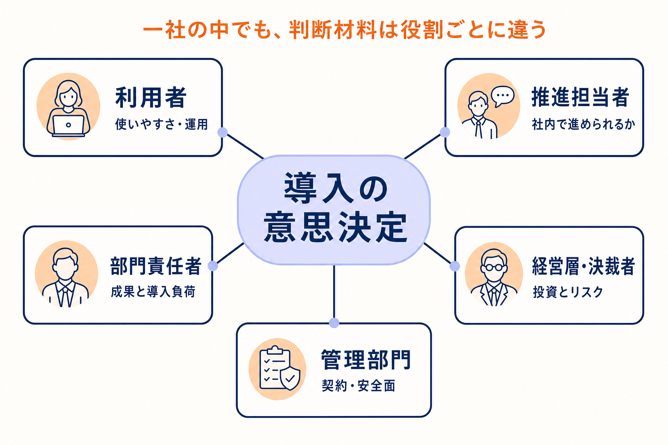 BtoBの購買に関わる利用者、推進担当者、責任者、決裁者、管理部門と判断材料を示す関係者マップ