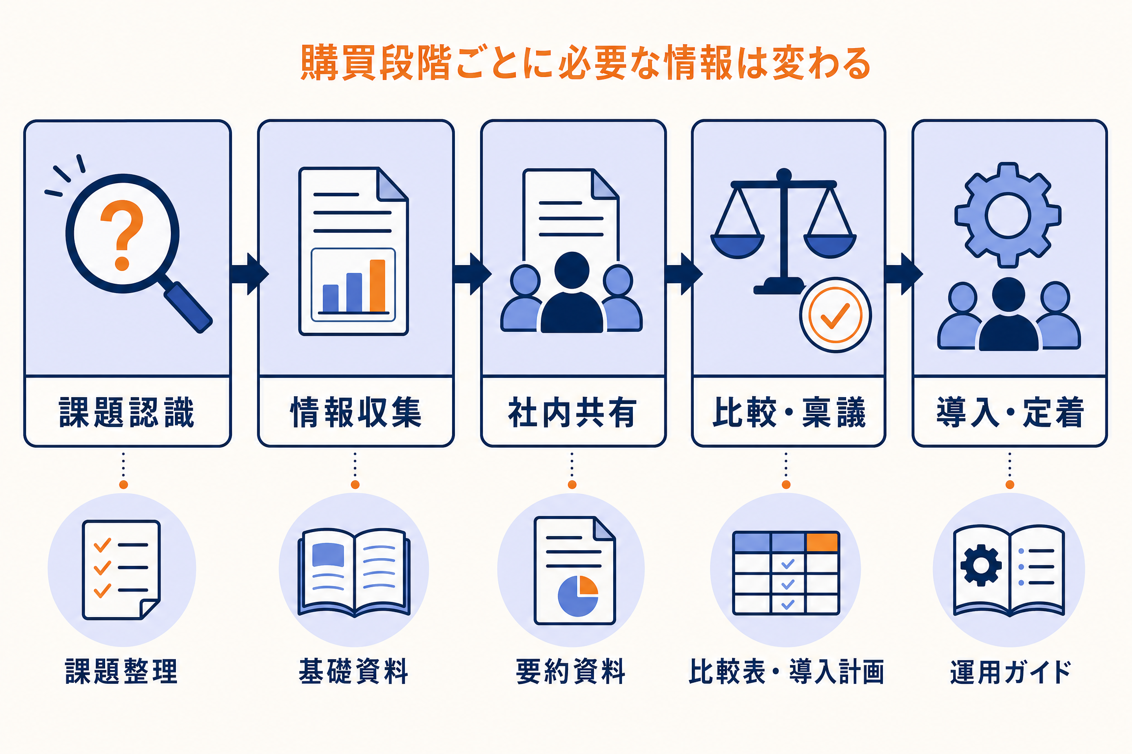 BtoBの購買を五段階に分け、各段階で必要なコンテンツを対応付けた図
