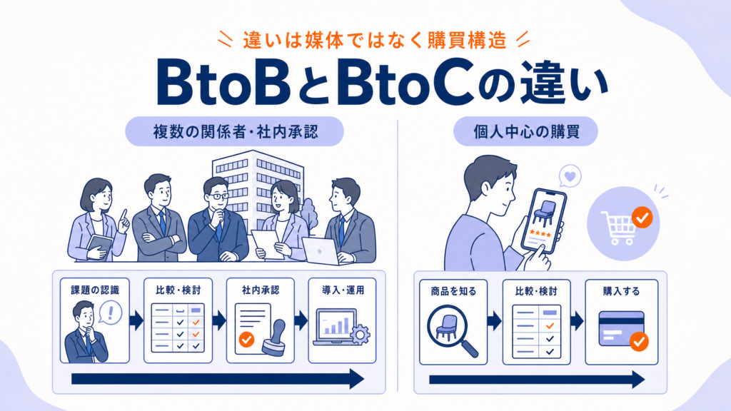BtoBマーケティングとBtoCマーケティングの違い｜購買構造から施策を設計する方法