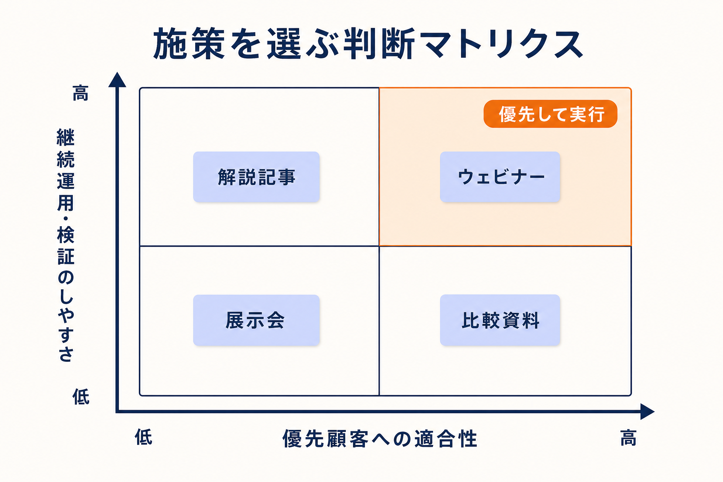 BtoBマーケティング施策を選ぶ判断マトリクス