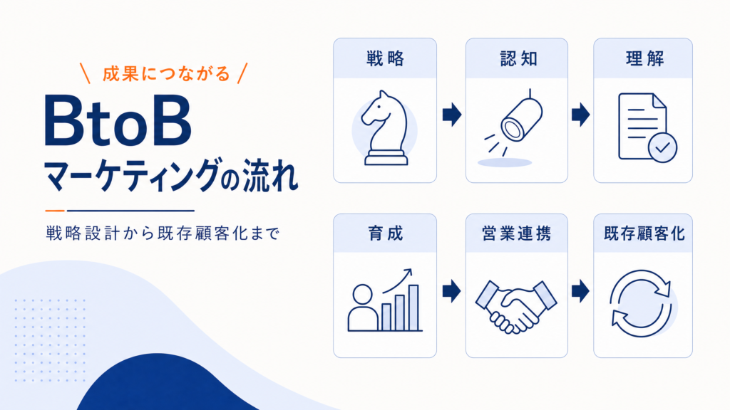 BtoBマーケティングの流れを6ステップで整理｜戦略設計から受注・既存顧客化まで