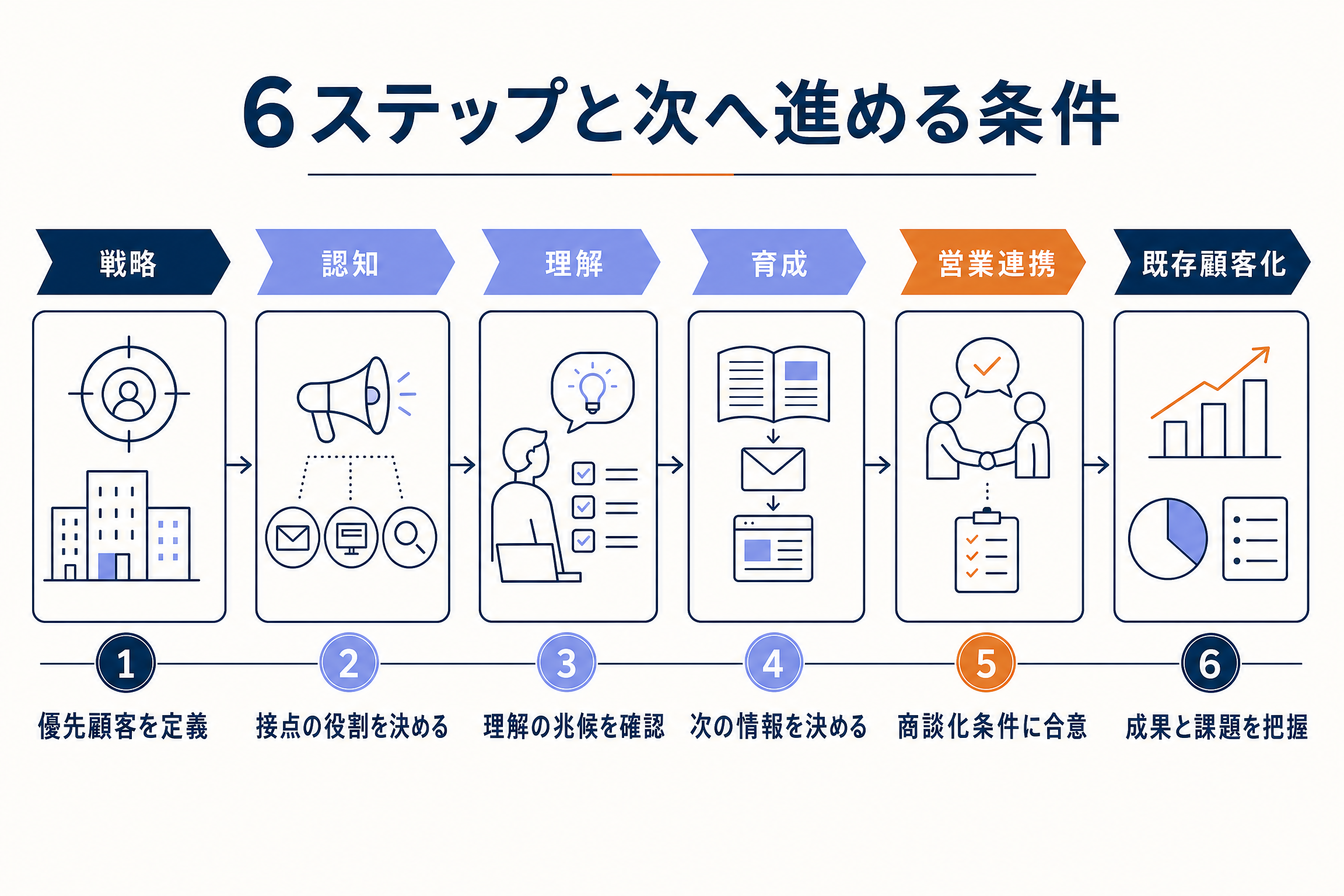 BtoBマーケティングの段階別条件を整理した図解