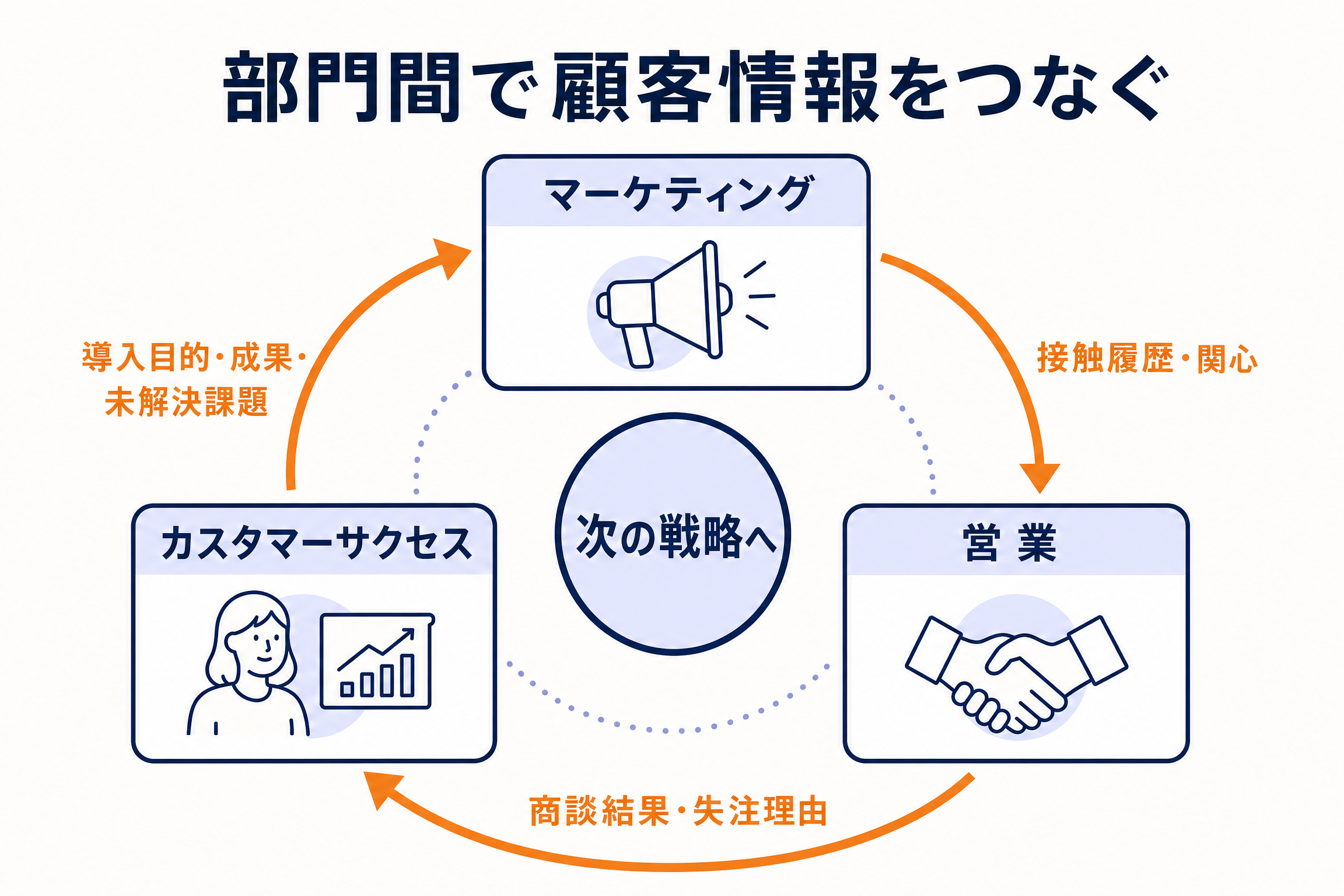 BtoBマーケティングにおける部門間の改善ループ