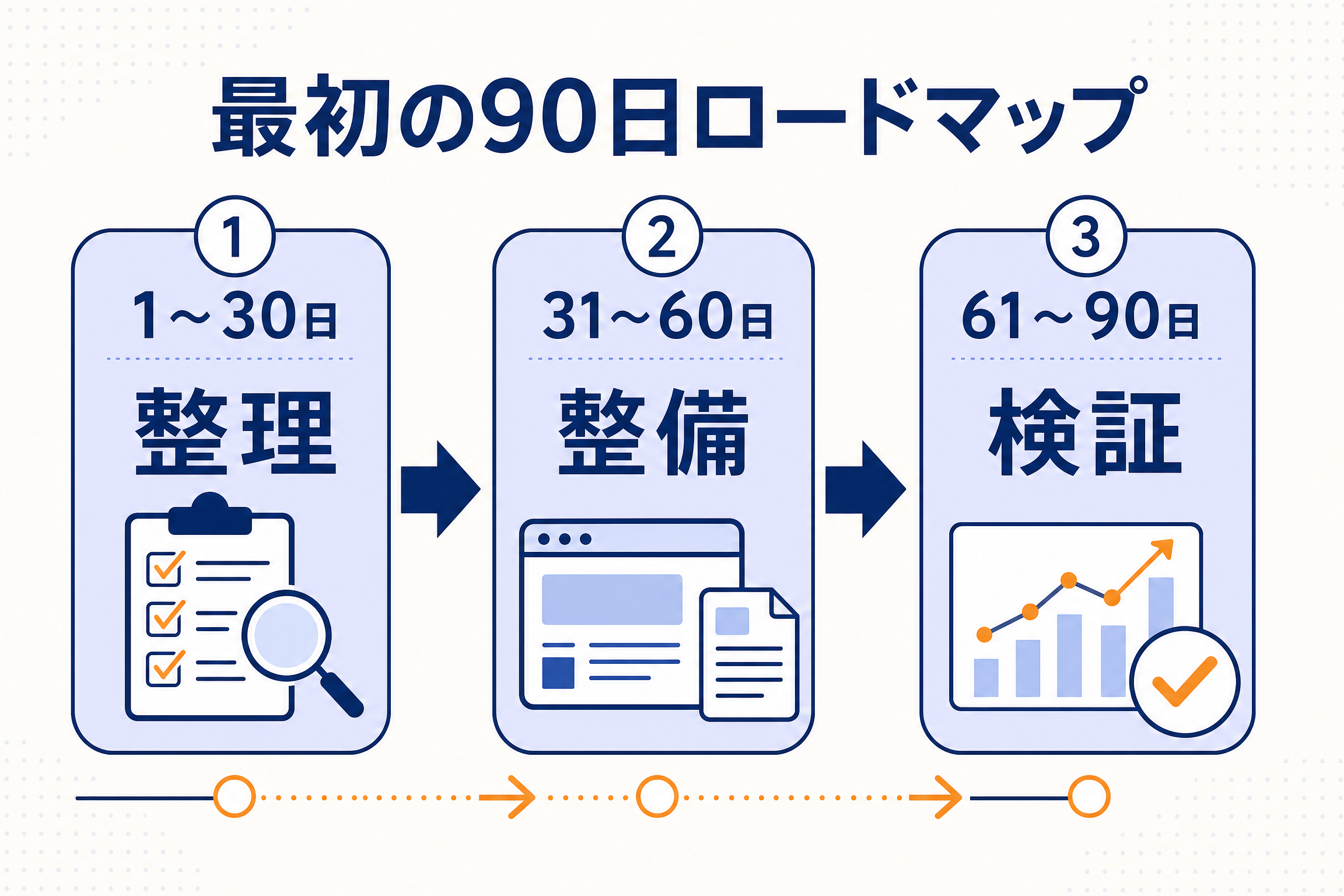 BtoBマーケティング立ち上げの最初の90日を示すロードマップ図解