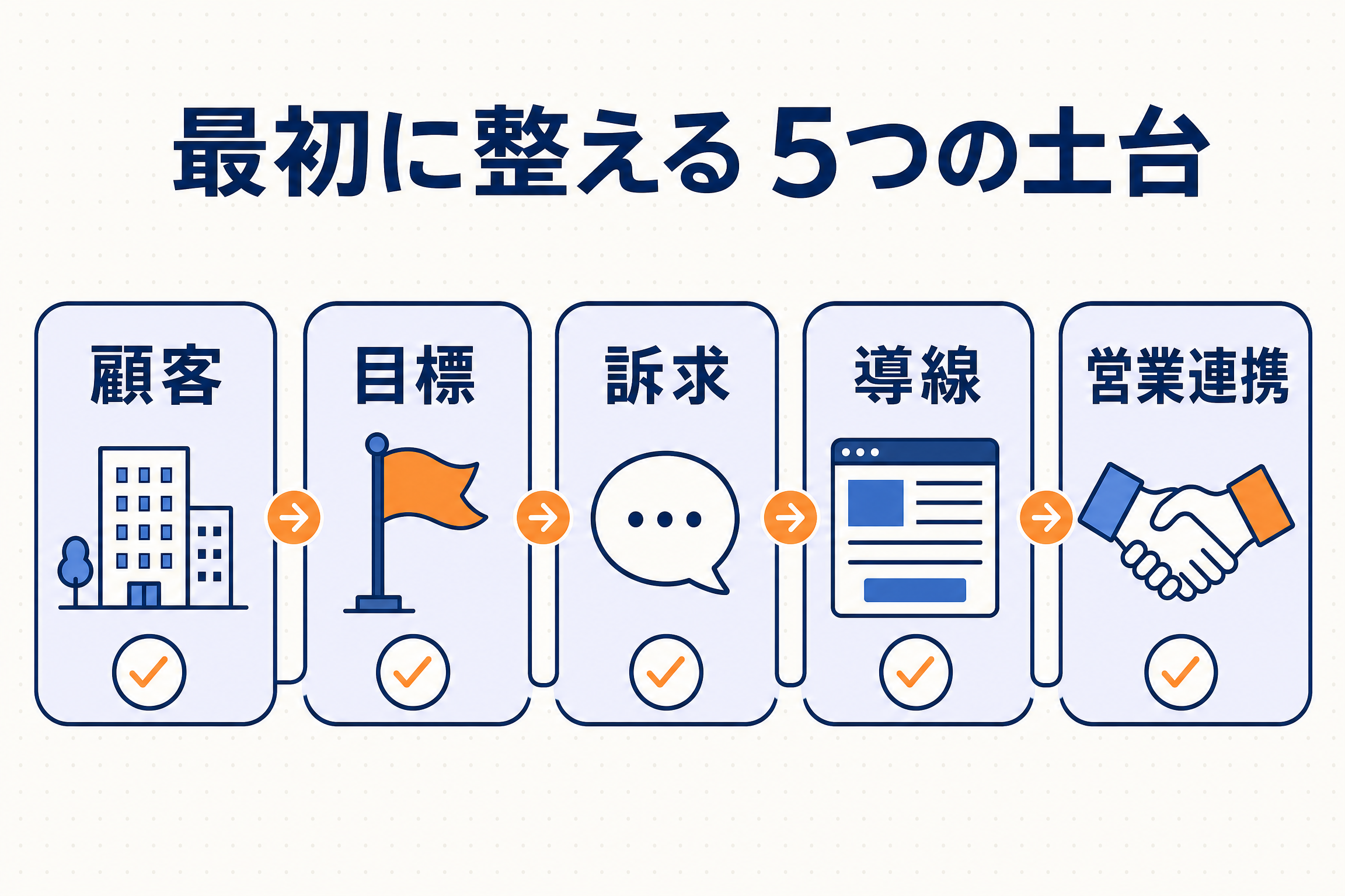 BtoBマーケティングを立ち上げる5つの土台を示すプロセス図解