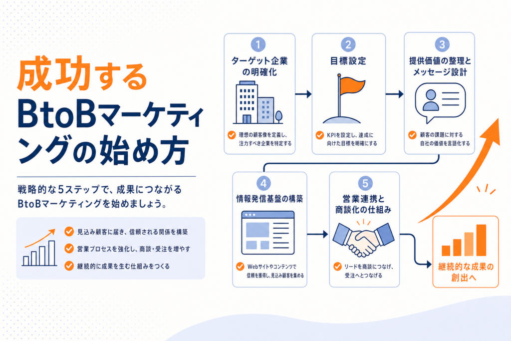 BtoBマーケティングの始め方｜最初に整えるべき5つの土台と失敗しない順番