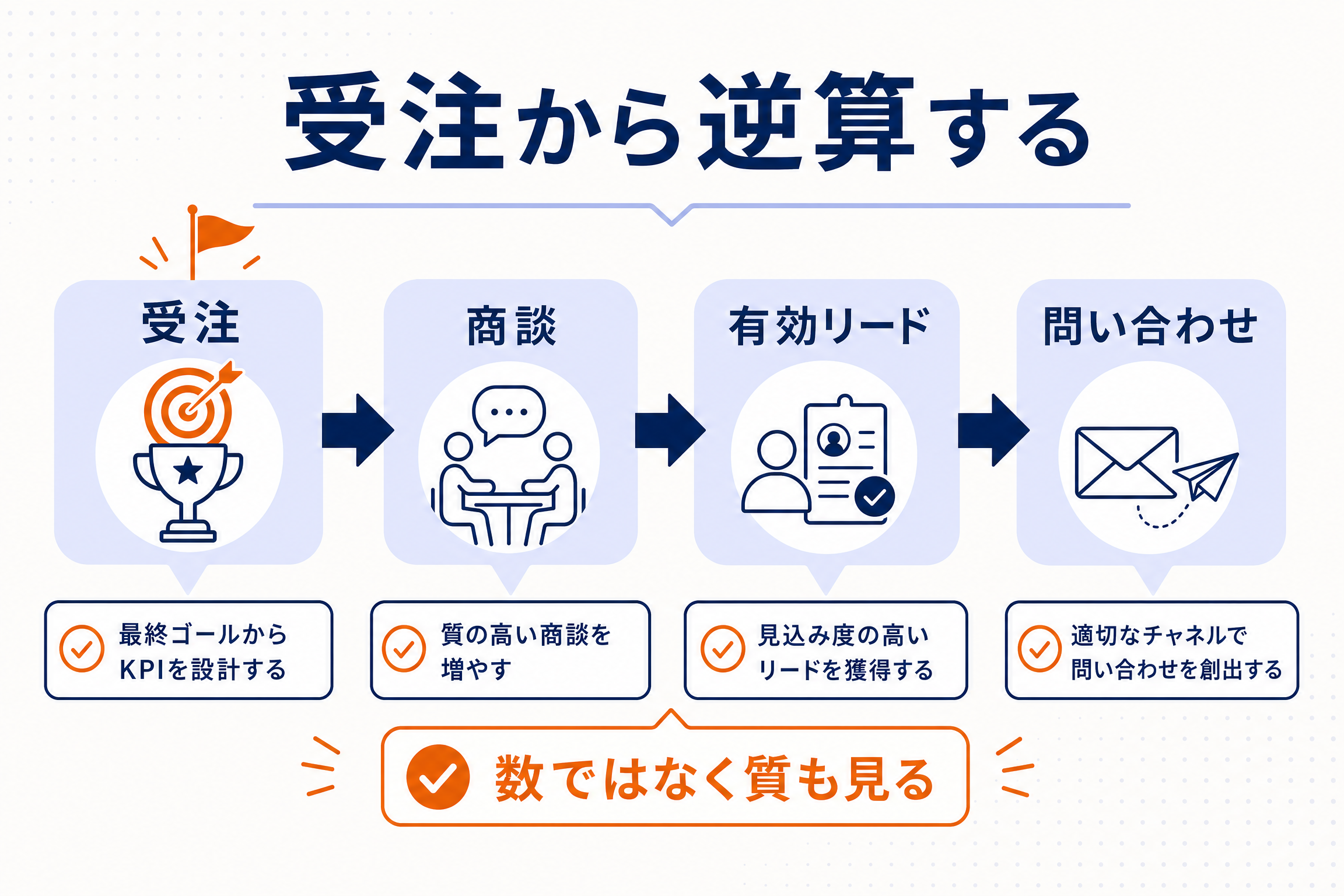受注目標から商談・有効リード・問い合わせへ逆算するKPI設計図解