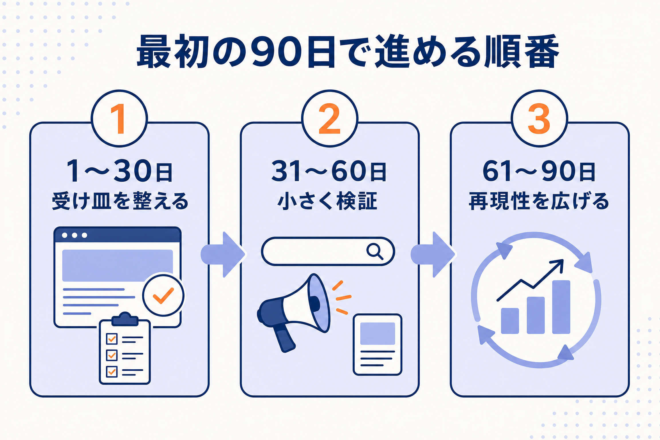 BtoBマーケティング施策を90日で進めるロードマップ
