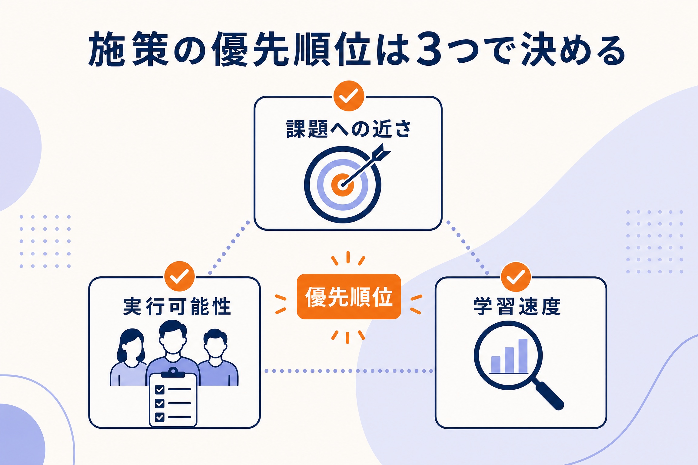BtoBマーケティング施策の選定基準を示す図解