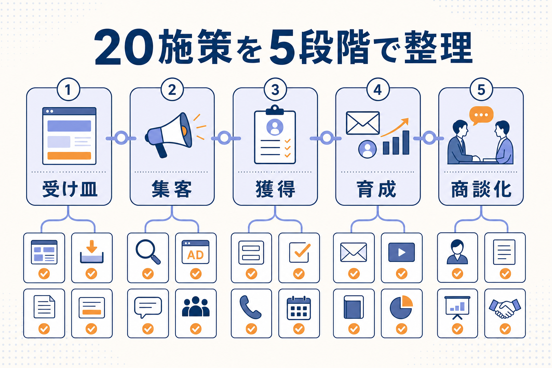 BtoBマーケティング施策を5段階で整理したマップ