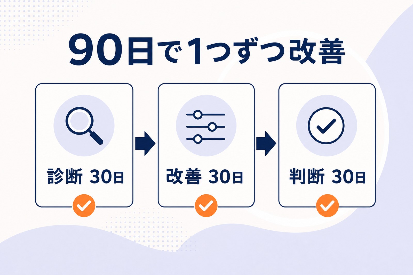 診断・改善・判断を各30日で進める90日改善ロードマップの図解