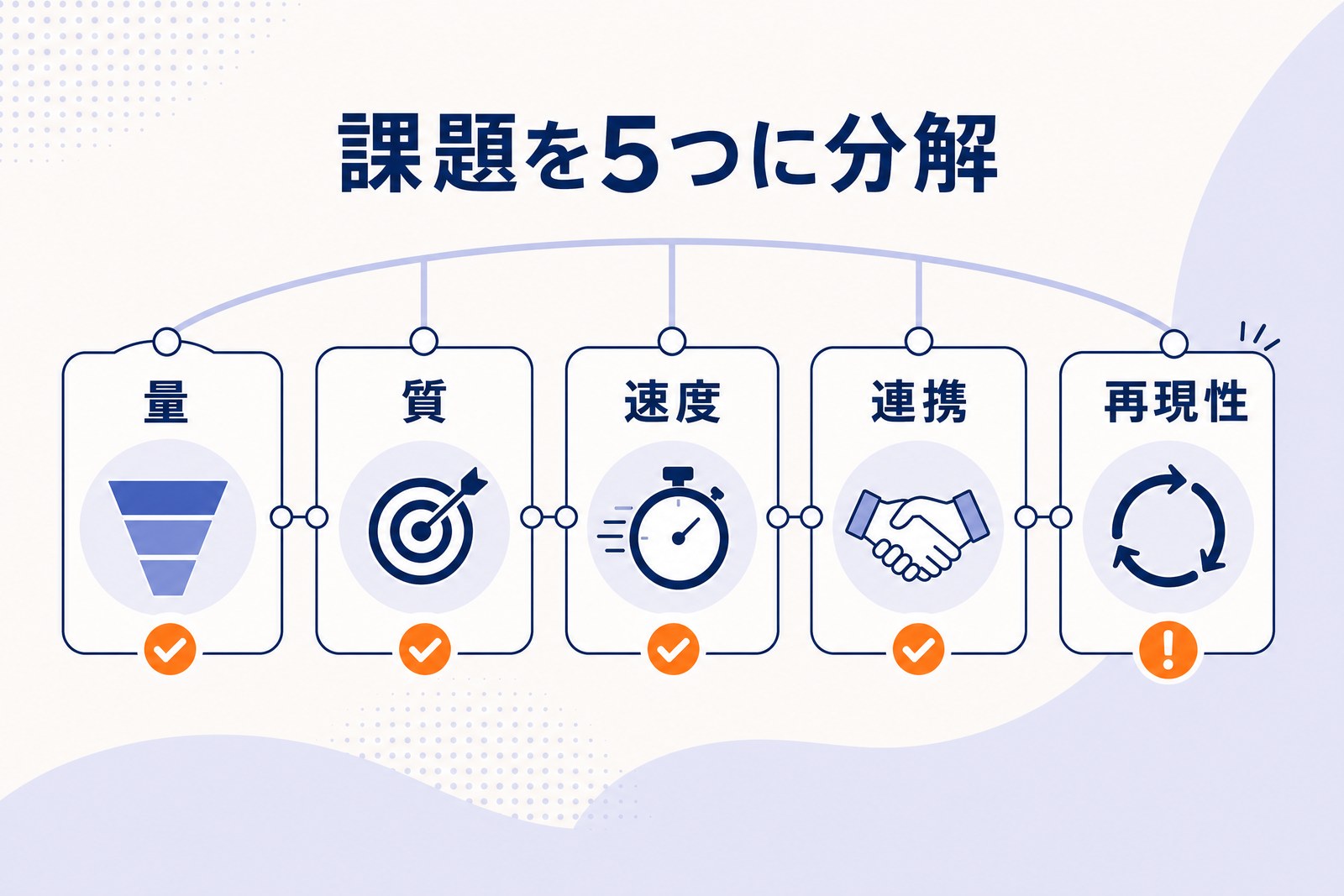 BtoBマーケティングの課題を量・質・速度・連携・再現性の5分類で整理した図解