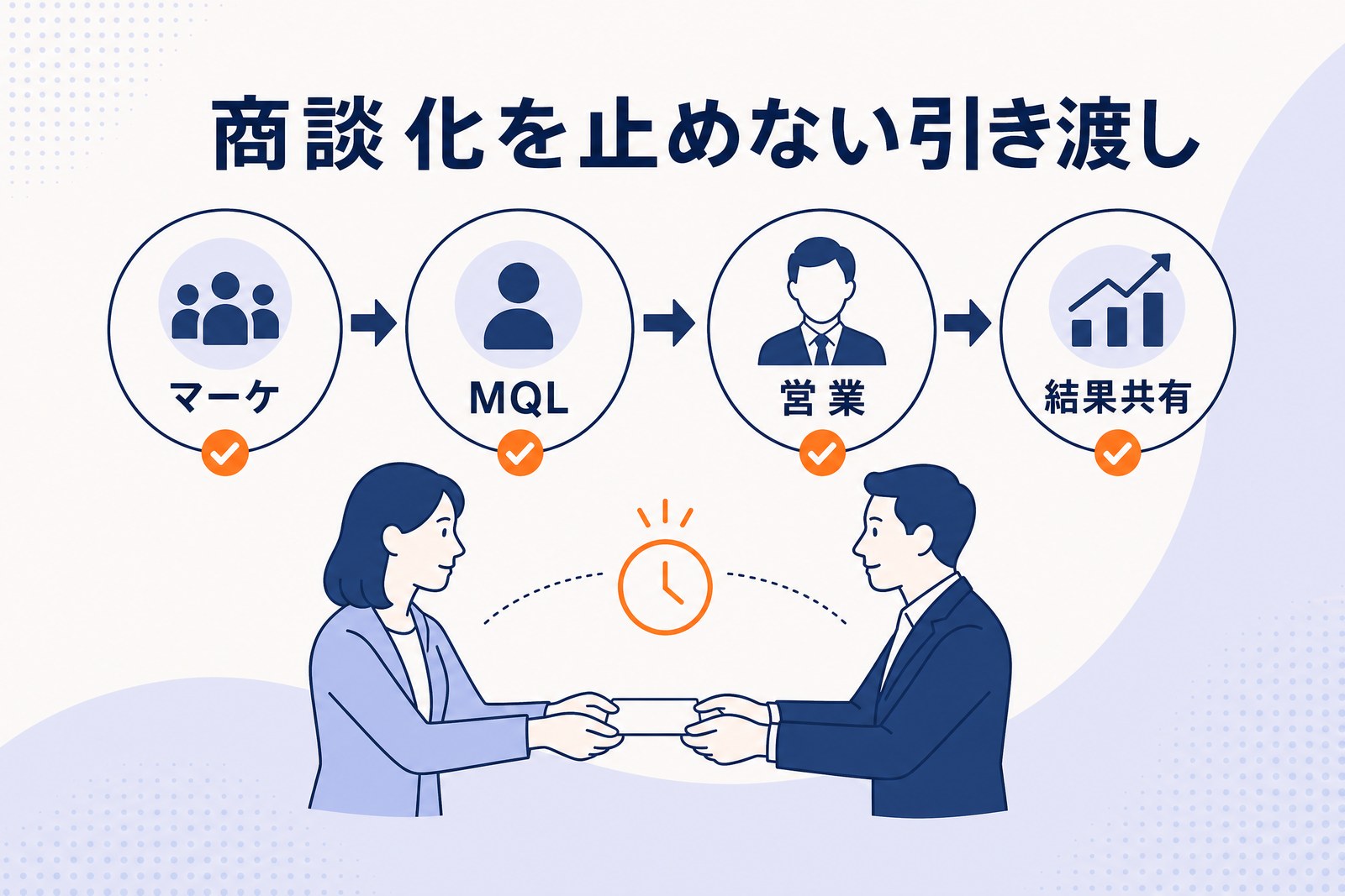 マーケティングから営業へMQLを引き渡し結果を共有する流れの図解