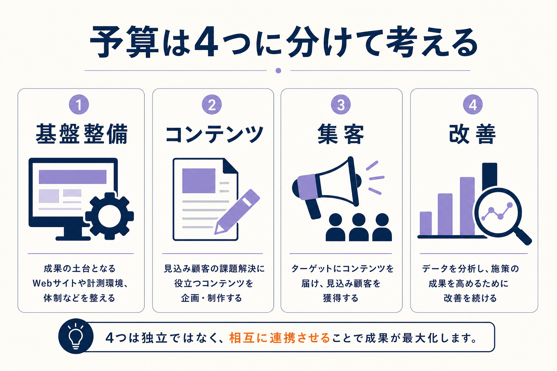 受注・商談・有効リード・CVから必要予算を逆算するファネル図解