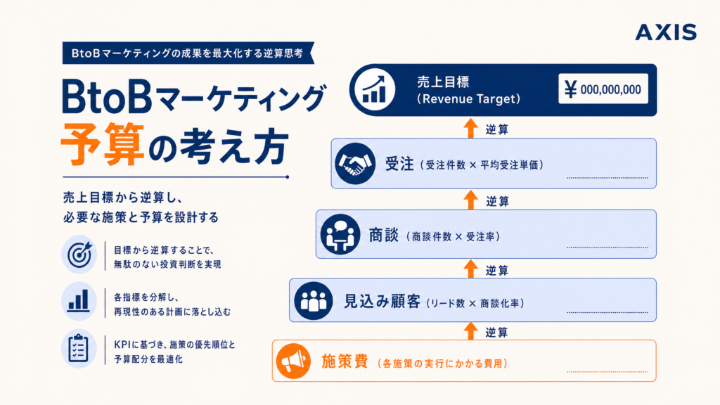 BtoBマーケティングの予算はいくら必要？費目・配分・ROIの考え方
