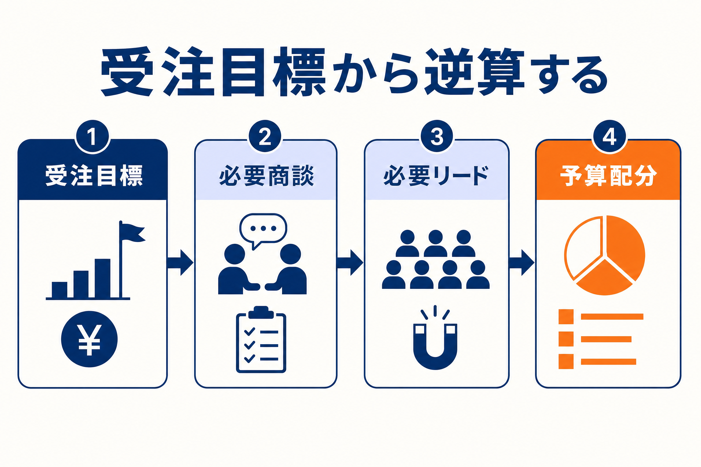 BtoBマーケティング予算を売上目標から施策配分へつなげる全体像の図解