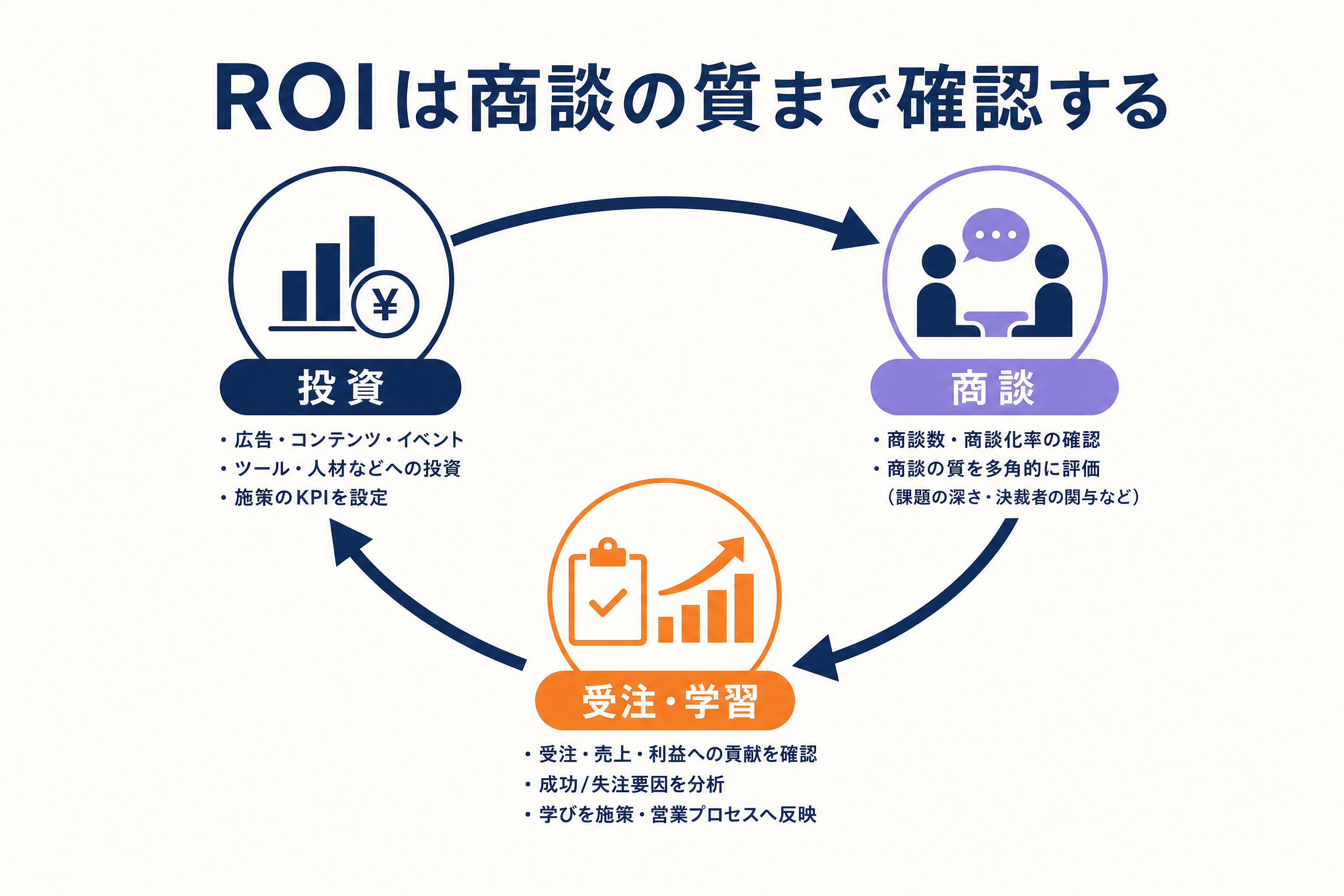 計画・実行・測定・見直しを循環させる予算レビューの図解