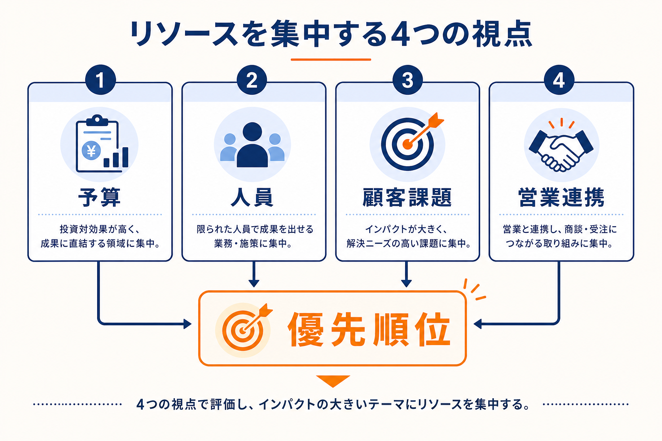 顧客を絞り込む判断マトリクス