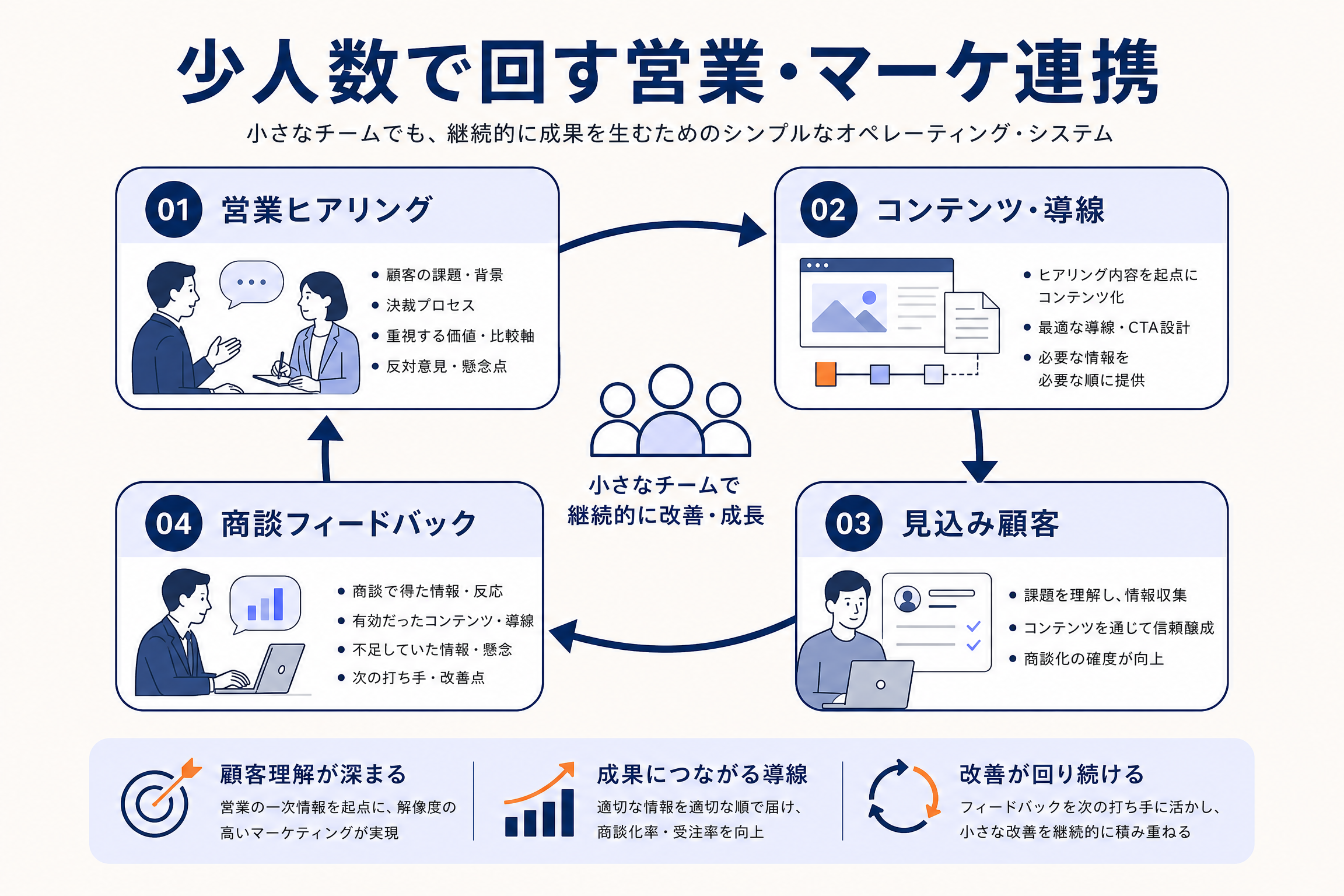 業務分担の全体像