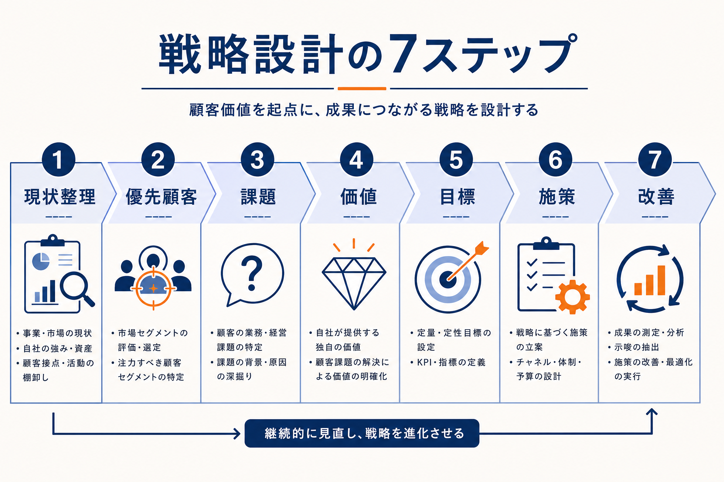 現状整理の因果関係