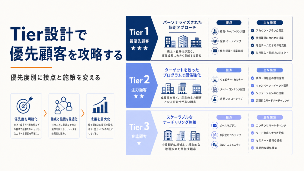 Tier設計とは？BtoBの優先顧客を攻略方針別に分ける方法