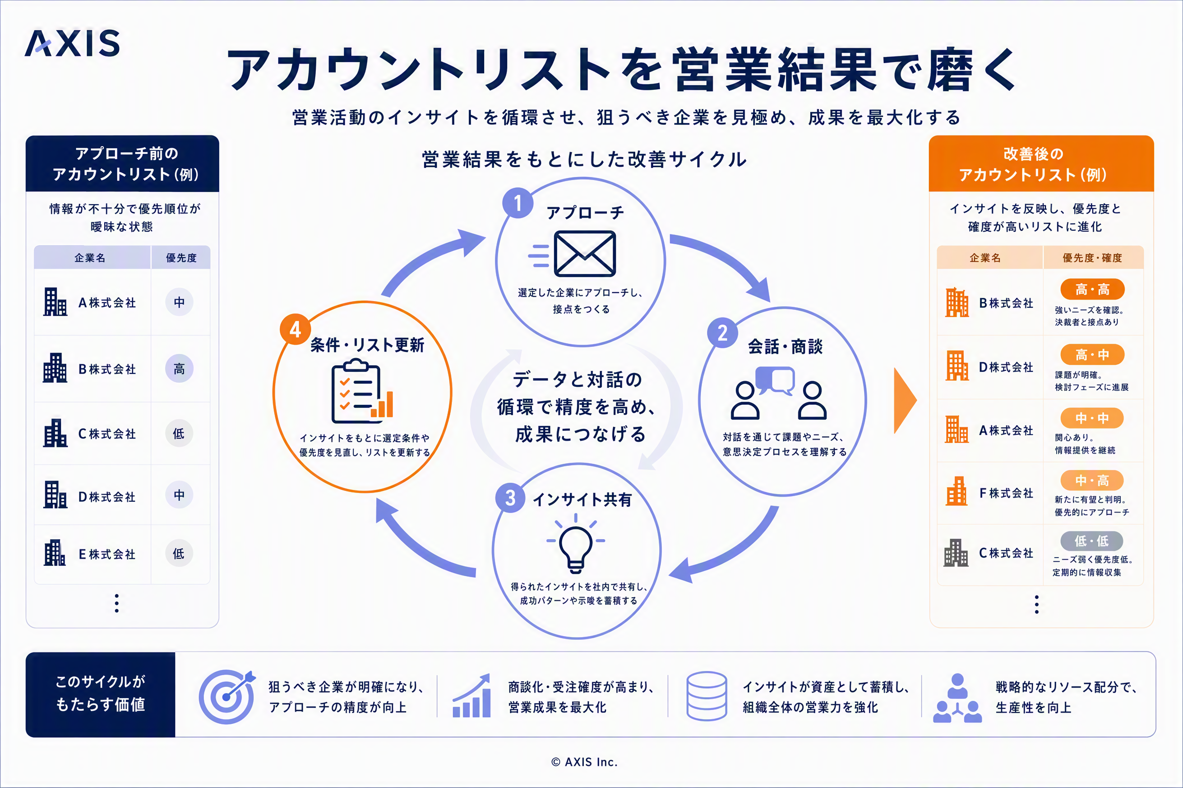 リストをランク付けするイメージ