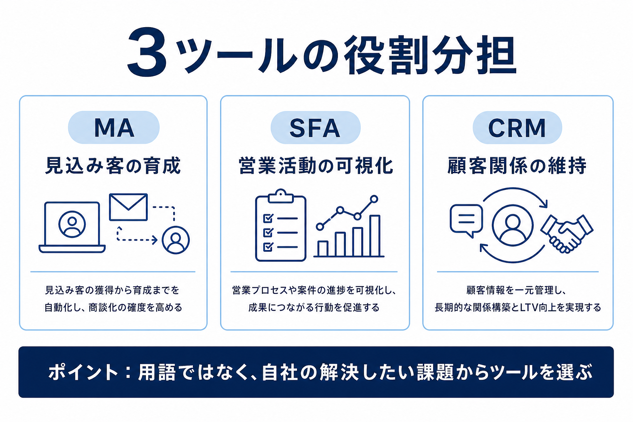 SFA・CRM・MAの役割分担とデータフローを示す比較図